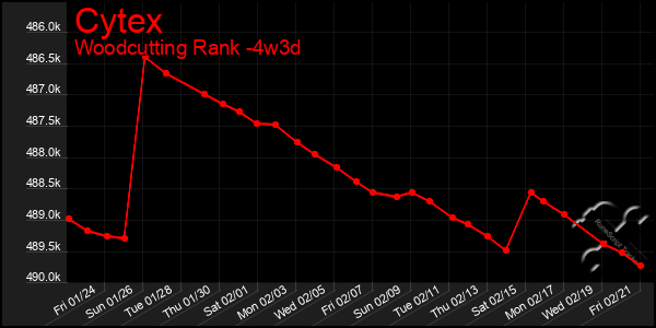 Last 31 Days Graph of Cytex