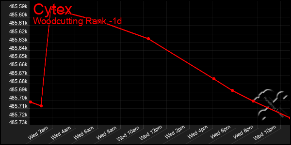 Last 24 Hours Graph of Cytex