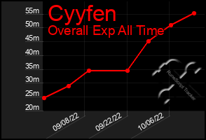 Total Graph of Cyyfen