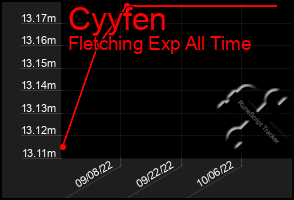 Total Graph of Cyyfen