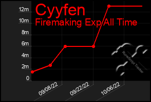 Total Graph of Cyyfen