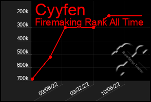 Total Graph of Cyyfen