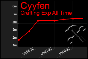 Total Graph of Cyyfen