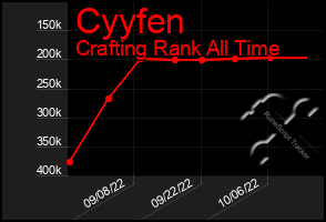 Total Graph of Cyyfen