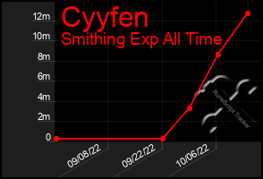 Total Graph of Cyyfen