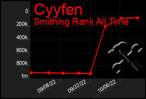 Total Graph of Cyyfen