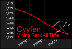 Total Graph of Cyyfen