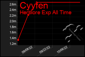 Total Graph of Cyyfen