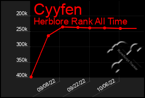 Total Graph of Cyyfen