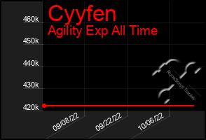 Total Graph of Cyyfen