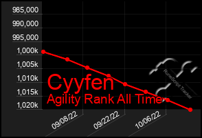 Total Graph of Cyyfen