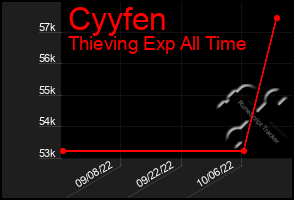 Total Graph of Cyyfen