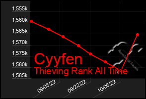 Total Graph of Cyyfen