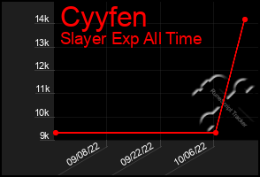 Total Graph of Cyyfen