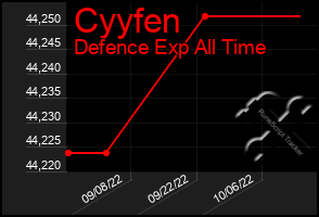 Total Graph of Cyyfen