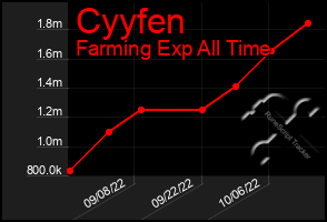 Total Graph of Cyyfen