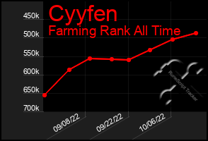 Total Graph of Cyyfen