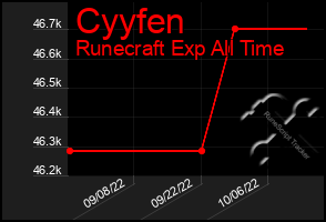 Total Graph of Cyyfen