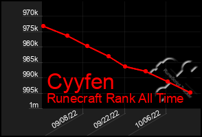 Total Graph of Cyyfen