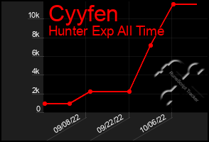 Total Graph of Cyyfen