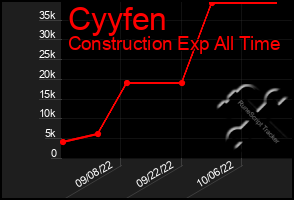 Total Graph of Cyyfen