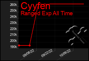 Total Graph of Cyyfen