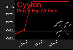 Total Graph of Cyyfen