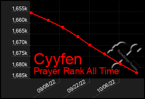 Total Graph of Cyyfen