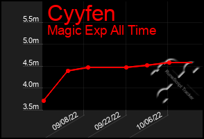 Total Graph of Cyyfen