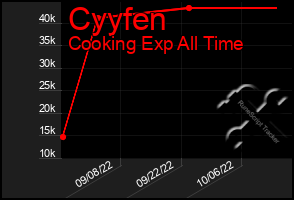 Total Graph of Cyyfen