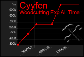 Total Graph of Cyyfen