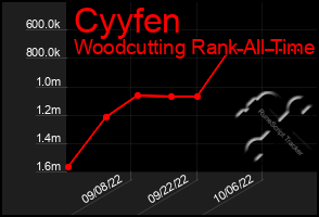 Total Graph of Cyyfen