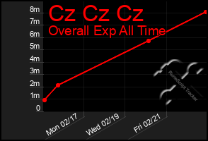 Total Graph of Cz Cz Cz