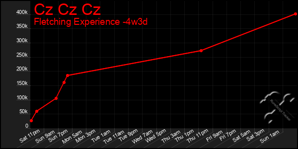 Last 31 Days Graph of Cz Cz Cz