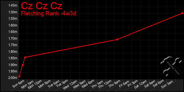 Last 31 Days Graph of Cz Cz Cz