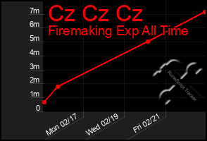 Total Graph of Cz Cz Cz