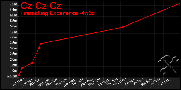 Last 31 Days Graph of Cz Cz Cz