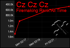 Total Graph of Cz Cz Cz