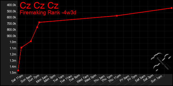 Last 31 Days Graph of Cz Cz Cz