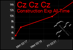 Total Graph of Cz Cz Cz