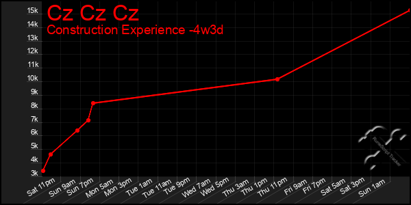 Last 31 Days Graph of Cz Cz Cz