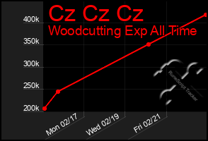 Total Graph of Cz Cz Cz