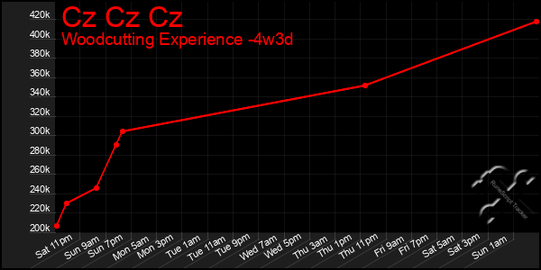 Last 31 Days Graph of Cz Cz Cz