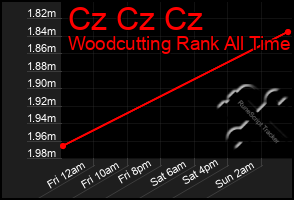 Total Graph of Cz Cz Cz