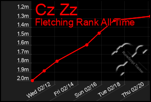 Total Graph of Cz Zz