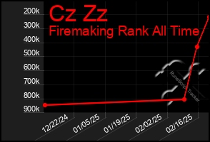 Total Graph of Cz Zz