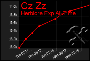 Total Graph of Cz Zz