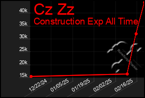 Total Graph of Cz Zz