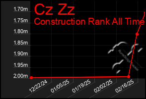 Total Graph of Cz Zz