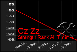 Total Graph of Cz Zz